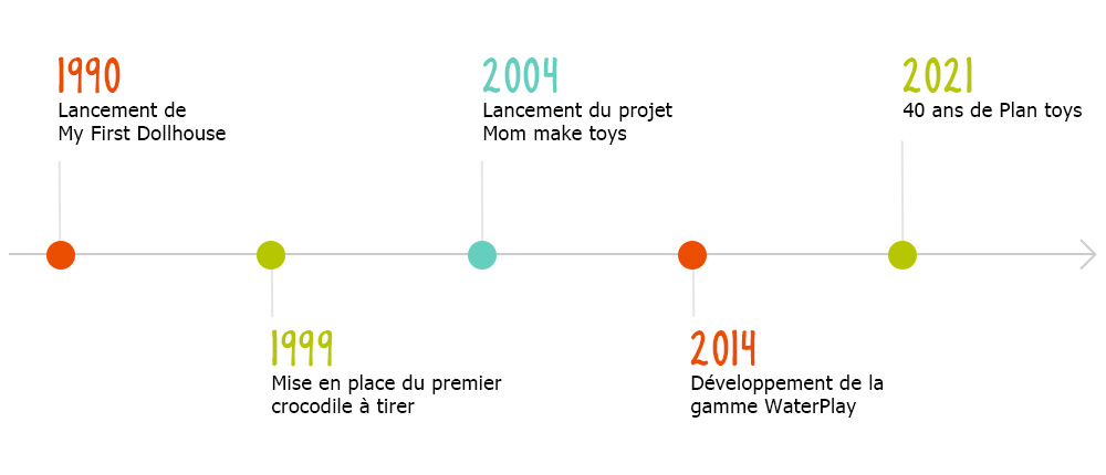 Plan Toys Timeline